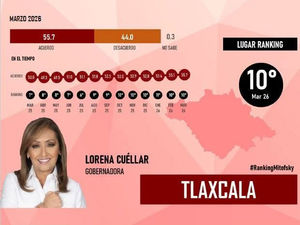LORENA CUÉLLAR SE MANTIENE EN EL TOP 10 NACIONAL DE GOBERNADORES MEJOR EVALUADOS