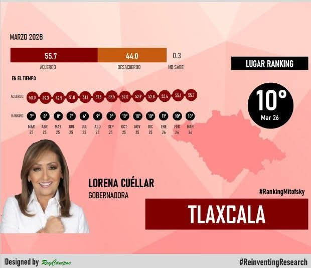 LORENA CUÉLLAR SE MANTIENE EN EL TOP 10 NACIONAL DE GOBERNADORES MEJOR EVALUADOS