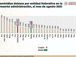 TLAXCALA SUMA 344 HOMICIDIOS DOLOSOS SOLO EN AGOSTO DEL 2021; CUÉLLAR EVADE ABORDAR TEMA  