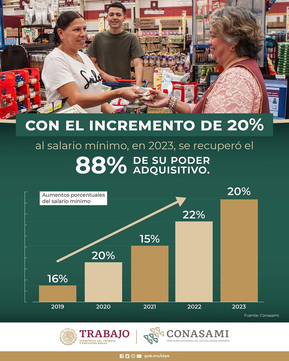 Salario Minimo 2025 Conasami