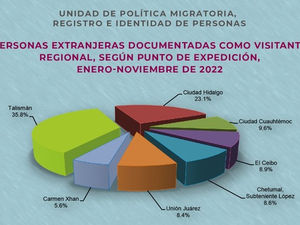 DE ENERO A NOVIEMBRE 2022 INGRESARON A MÉXICO MÁS DE 35 MILLONES DE PERSONAS NACIONALES Y EXTRANJERA