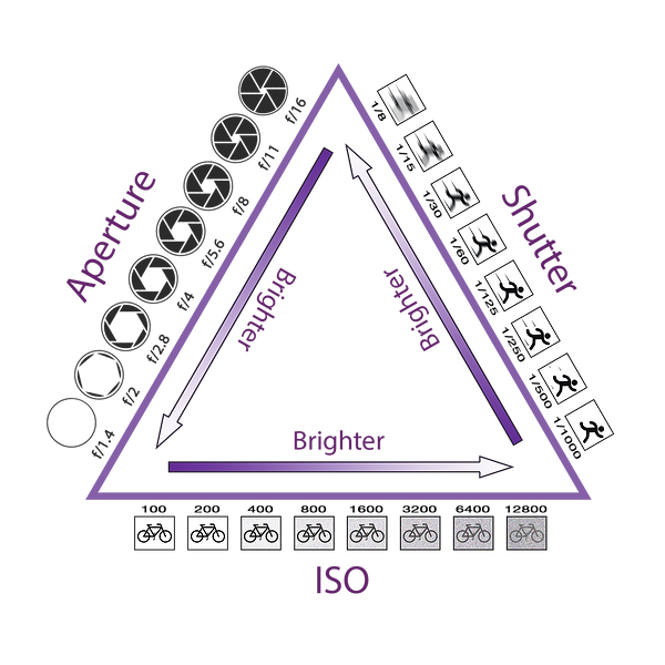 EXPOSURE TRIANGLE.png