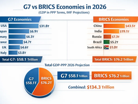 BRICS+ Leads the World Economically, GDP PPP tells a Fuller Story