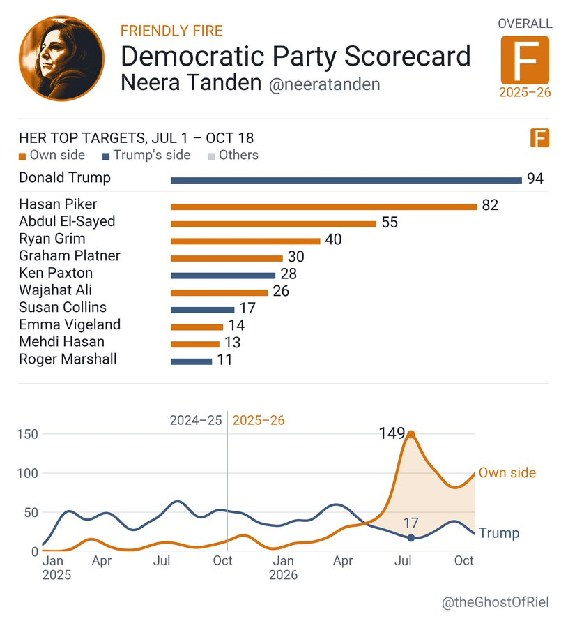 Democratic Party scorecard attributed to @theGhostOfRiel, showing the creator’s tally of Neera Tanden’s targets from July 1 through October 18.