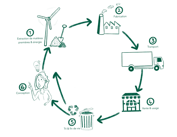 Le cycle de vie du produit.png