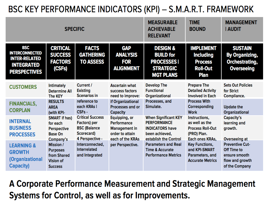 KPI SMART Balance Scorecard