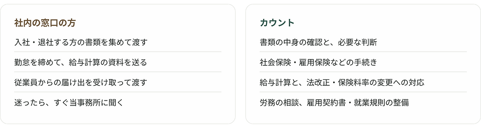 役割分担:社内の窓口の方は書類を集めて渡す、勤怠を締めて給与計算の資料を送る、届け出を受け取って渡す、迷ったらすぐ聞く。カウントは書類の確認と判断、社会保険・雇用保険の手続き、給与計算と法改正への対応、労務相談・雇用契約書・就業規則の整備を担当します。