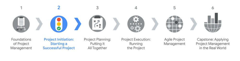 First Step Process Project initiation