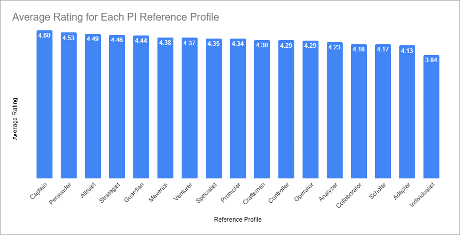 Is the PI Behavioral Assessment accurate?