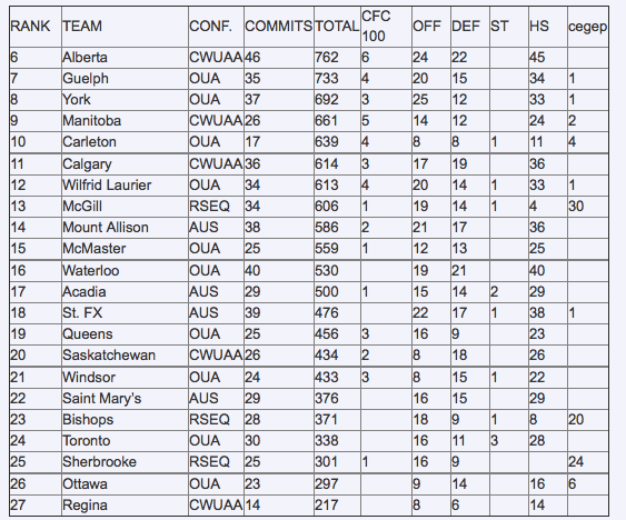 Rankings 2
