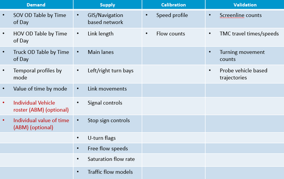 What are DynusT/DynuStudio's Data Requirements?