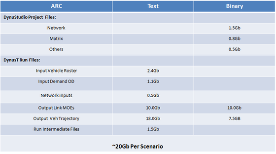 What is DynuStudio/DynusT's Storage Space Requirement?
