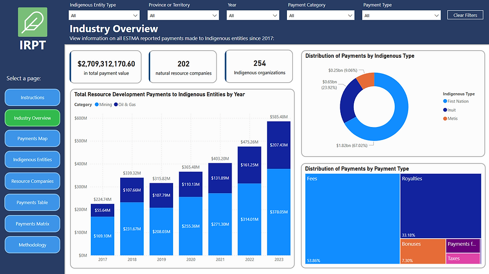 IRPT dashboard