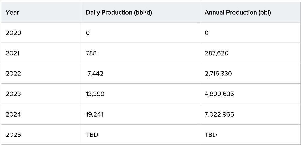 data table of Baytex production