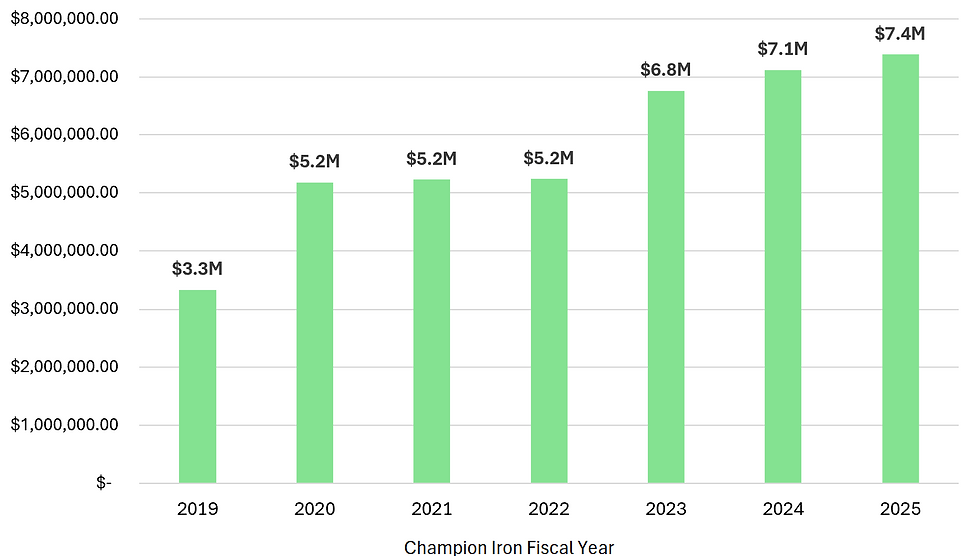 Chart of royalty payments made to ITUMMU from Champion Iron.