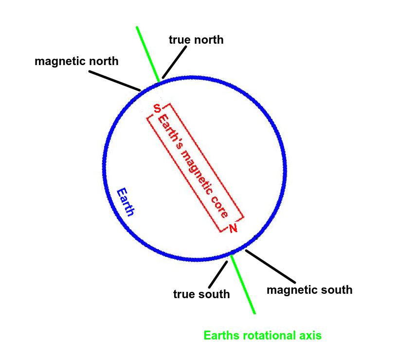 The earth's true and magnetic poles, earth's magnetic iron core orientation