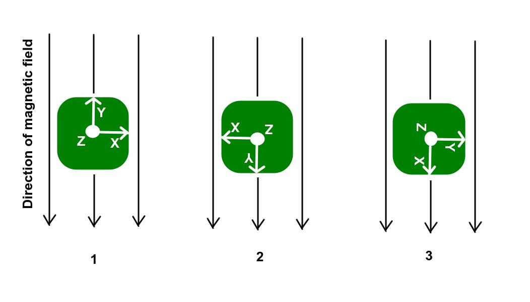 A Magnetometer electronic compass sensor measuring a magnetic field in different orientations.
