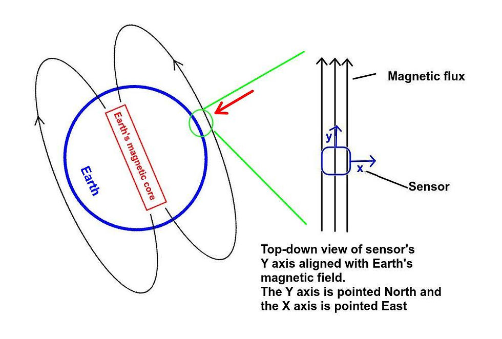 Visual representation of the Earth's magnetic field measured by a magnetometer, with flux lines passing through a sensor's x and y axes.