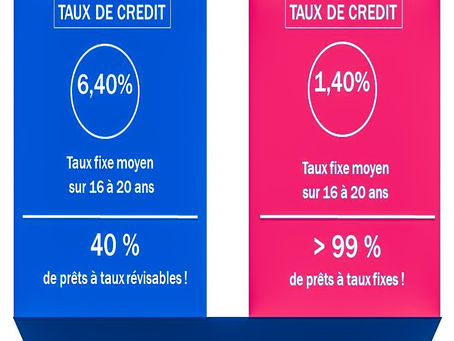 C'EST LE MOMENT D'EMPRUNTER POUR INVESTIR DANS L'IMMOBILIER !