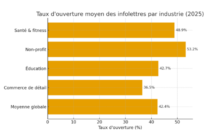 Données tirées de MailerLite, 2025