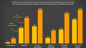 New research: How past incarceration affects people later in life