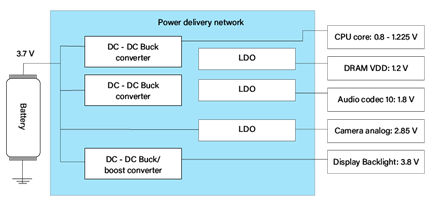 Power Delivery Network in a Smartphone