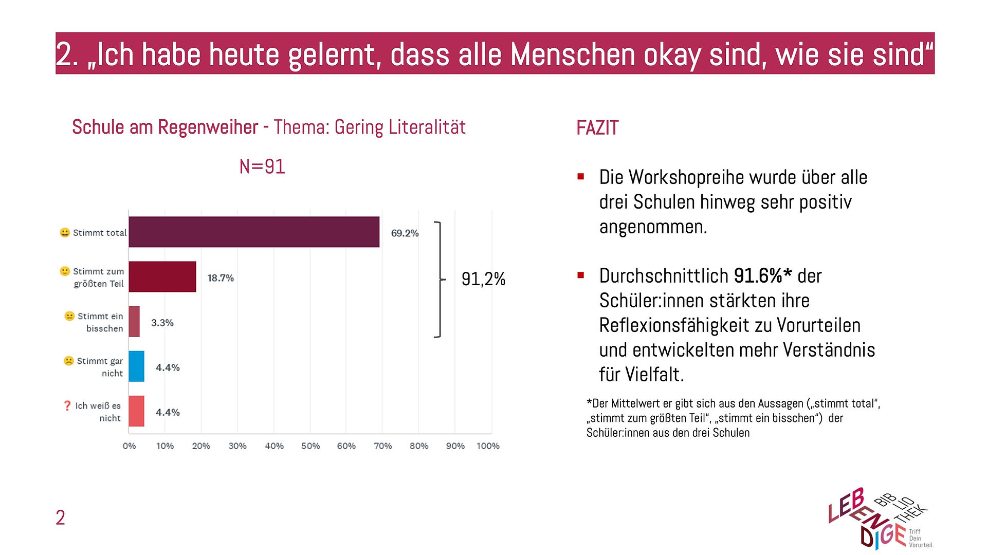 Menschen okay sind, wie sie sind. Ich habe heute gelernt, Fazit, Schule am Regenbogen.