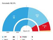 Galicia no da opciones a la izquierda y renueva la mayoría absoluta del PP