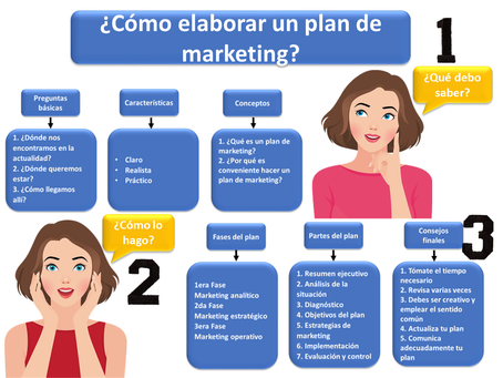 Diseña el mejor plan de marketing para tu empresa: Marketing y Ventas