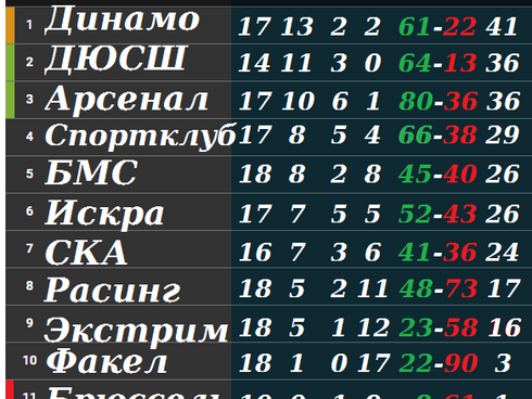 Турнирная Таблица