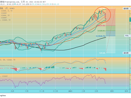 210319 九哥捷報:3月4日成功預測原油期貨快將見頂!🎉🎉😁
