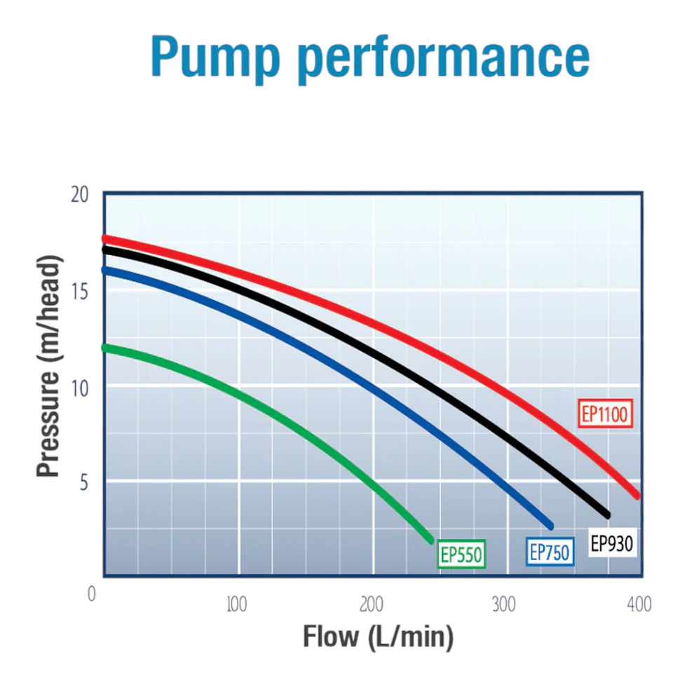 Thumbnail: Poolrite Enduro EP Series Pool Pump
