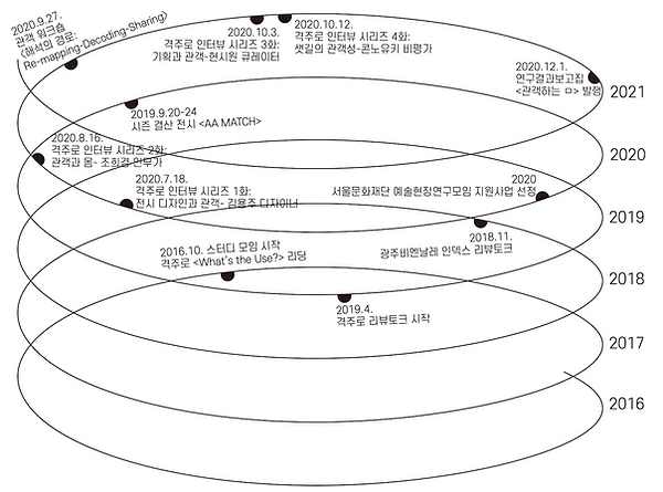 격주로관객하는ㅁ타임라인.png