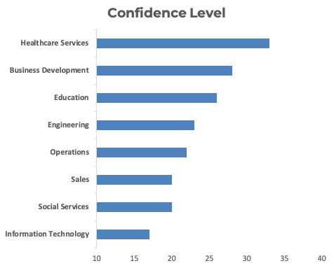 A graph showing the confidence level of job security in 2020.
