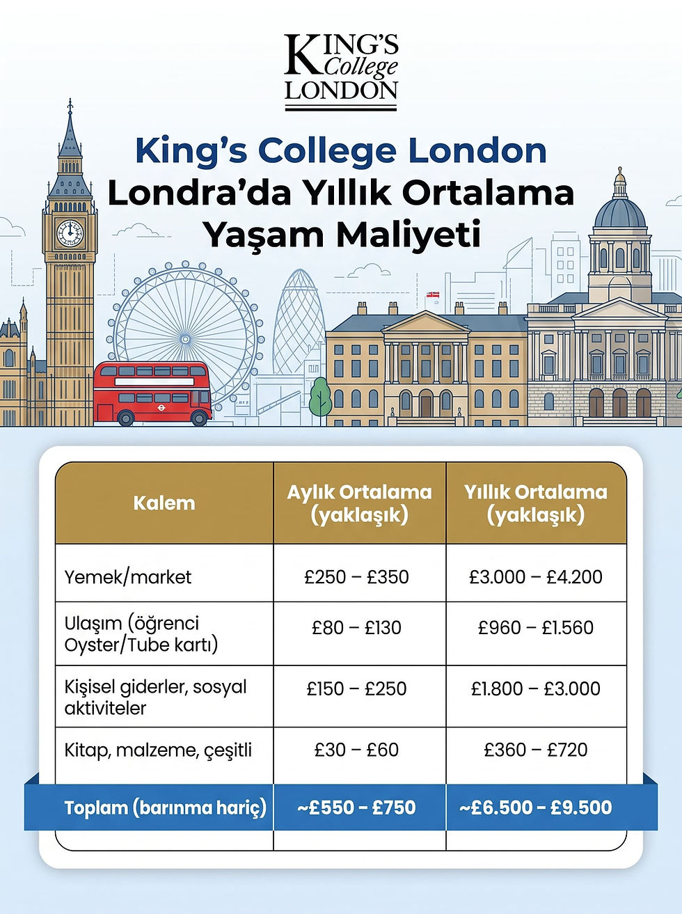 King's College London öğrencilerinin Londra'daki aylık ve yıllık ortalama yaşam maliyetlerini, yemek ve ulaşım giderlerini gösteren tablo.