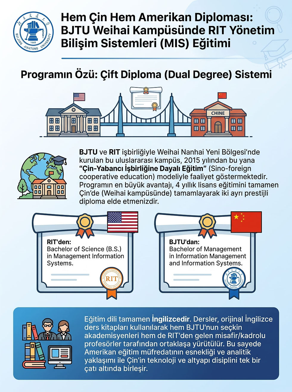 BJTU Weihai Kampüsünde sunulan RIT Yönetim Bilişim Sistemleri (MIS) çift diploma (dual degree) sisteminin ve Amerikan-Çin ortak eğitim modelinin detaylarını gösteren infografik.