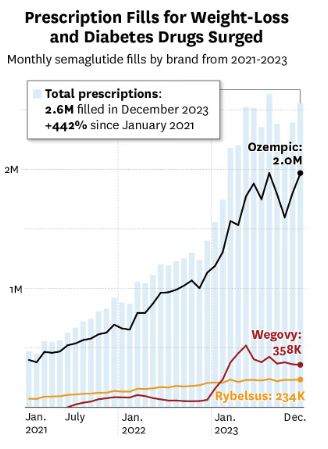 Monthly recorded semaglutide prescriptions in the U.S. from 2021-2023 increased dramatically contributing to global supply shortages and increased pressure on healthcare systems.(Image credit: USC Schaeffer)
