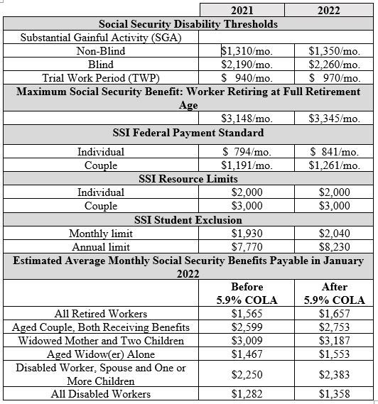 2022 SSA Cost of Living Updates