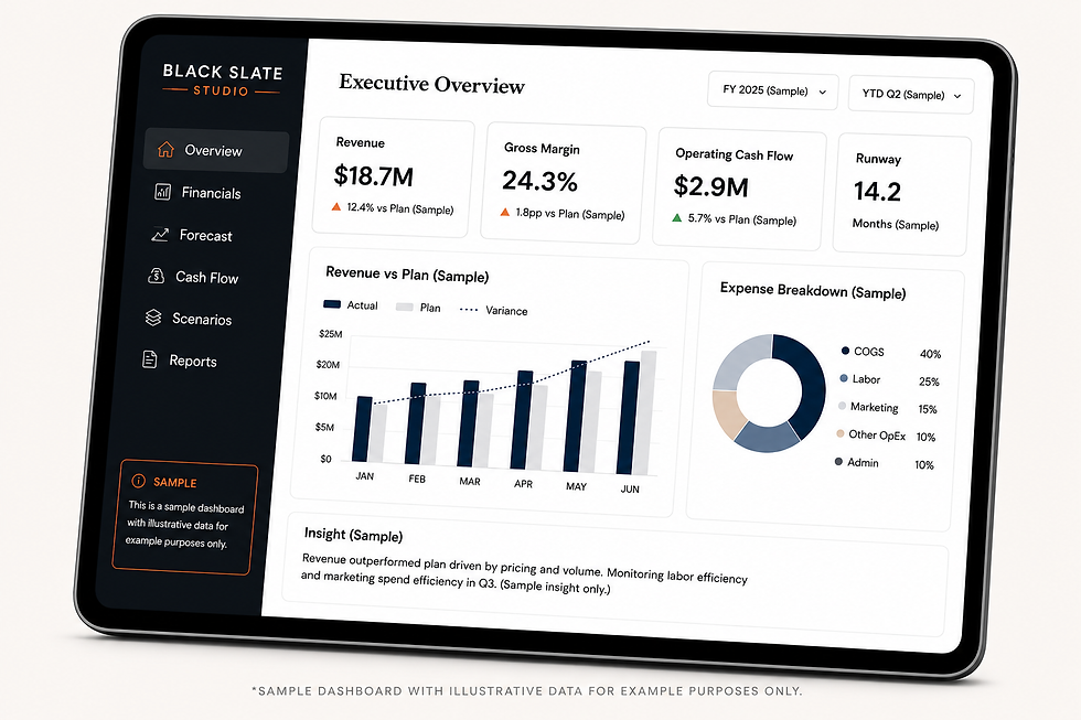 Executive financial dashboard showing revenue, gross margin, operating cash flow, runway, and performance charts