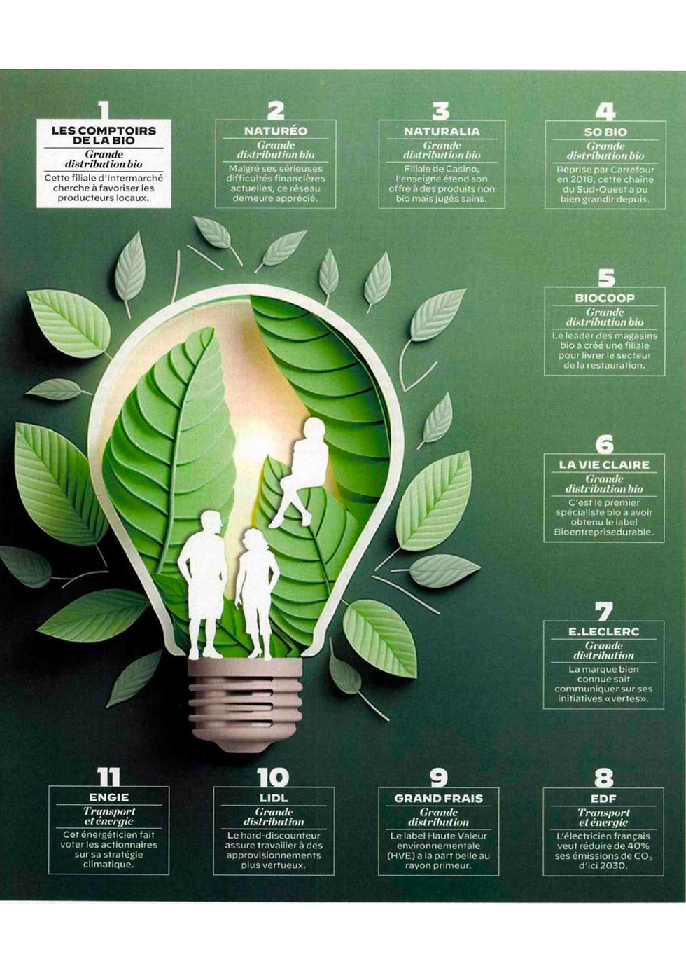 Les résultats de « Scan Eco-Responsable » dévoilés dans le magazine Capital 