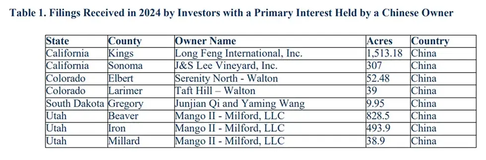 Graph showing chinese interest in american farmland across states