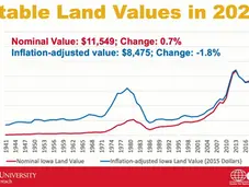 Graph of land values