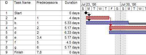 דני אדמסקי ניהול פרויקטים גנט