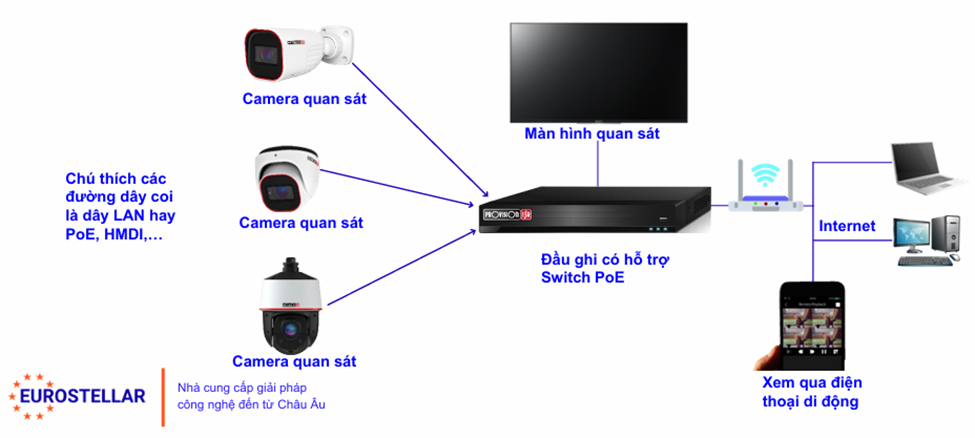 Sơ đồ kết nối camera với đầu ghi