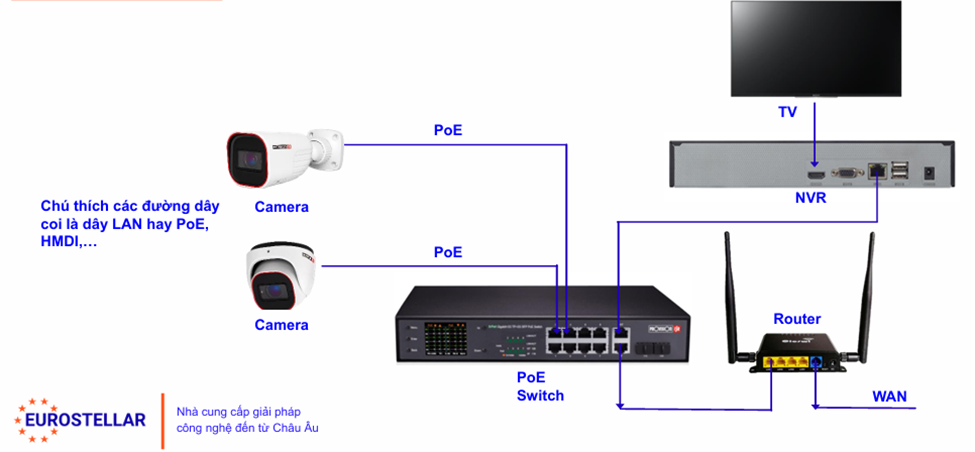 Sơ đồ kết nối camera