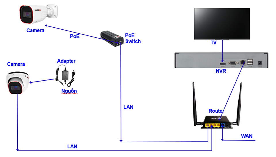 Cách kết nối camera vào serve