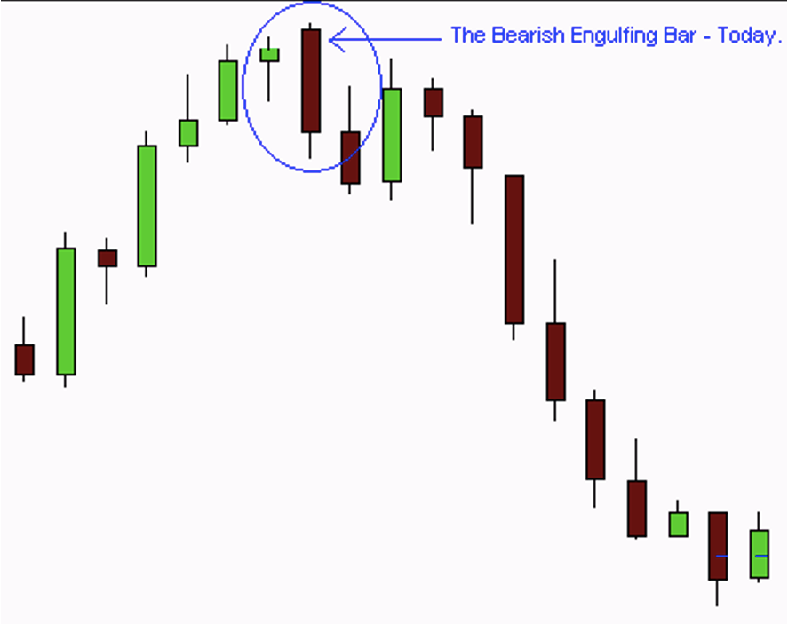 Forex Chart Image of Bullish Engulfing Candle/Bar
