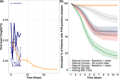 Optimizing Hydroxychloroquine Dosing for Patients With COVID-19: An Integrative Modeling Approach for Effective Drug Repurposing