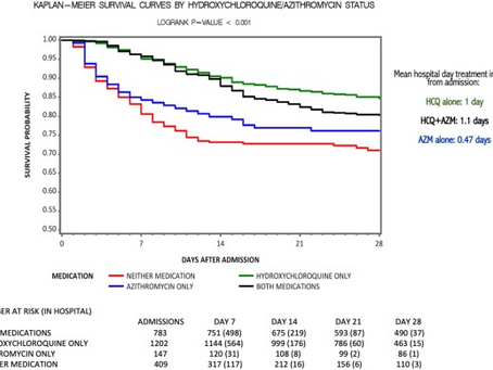 Treatment with hydroxychloroquine, azithromycin, and combination in patients hospitalized with COVID