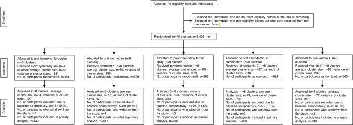 Positive impact of oral hydroxychloroquine and povidone-iodine throat spray for COVID-19 prophylaxis